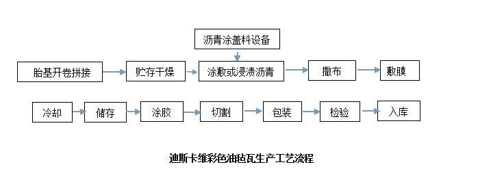 迪斯卡维彩色油毡瓦生产工艺流程